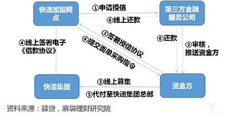 快递+金融 解锁移动支付场景的新玩法